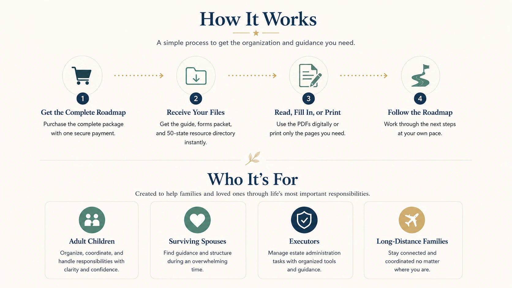 How Final Affairs Roadmap works and who it is for.
